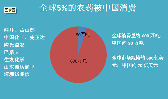 中国消费了世界5%的农药,20%的种子,33%的化肥,生产了25%的粮食