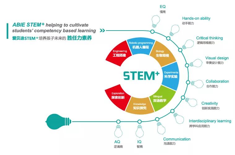 爱贝迪stem,培养孩子未来的胜任力素养_教育