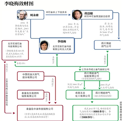 新京报记者调查获悉,李晓梅,北京宏港石油科技有限公司法人代表,四川