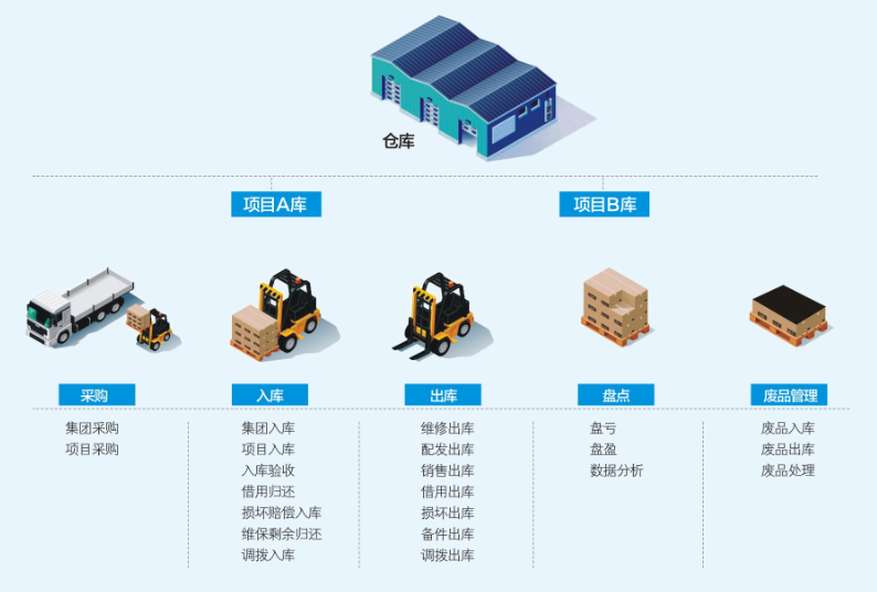 物業管理中採購和倉庫倉儲模塊具體怎麼管理