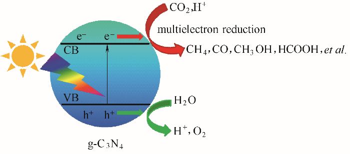 图12 g-c3n3光催化还原co2图13 催化剂的形貌与光催化co2还原性能图14