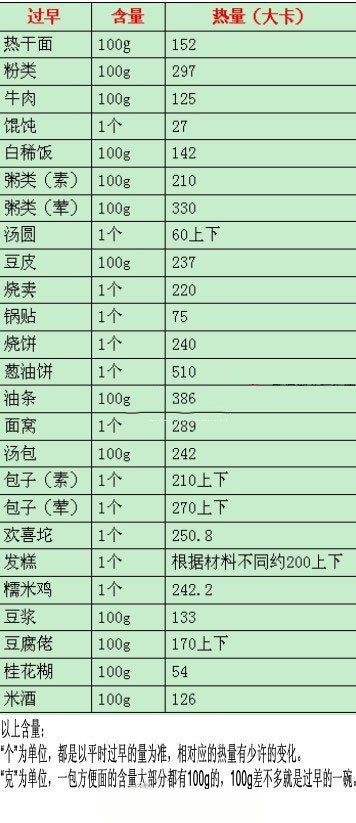 日常早点热量惊人 一个葱油饼抵三碗热干面 早餐