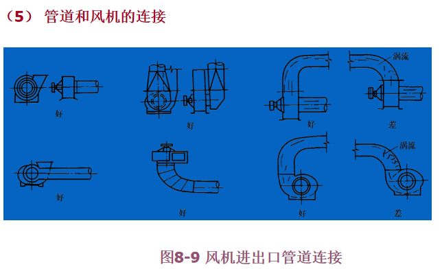 通風管道系統的設計計算