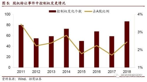 4, 股權折價轉讓的比例有所提升