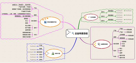 如何运用思维导图做年终总结