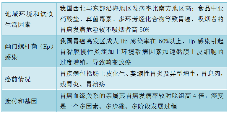 常考點·胃癌——2019年鄉村全科執業助理醫師知識點_病因