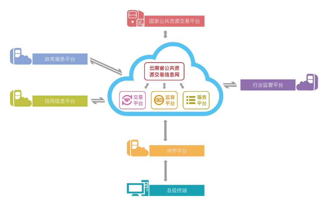 首创一网三平台六个一模式云南省公共资源交易实现新跨越