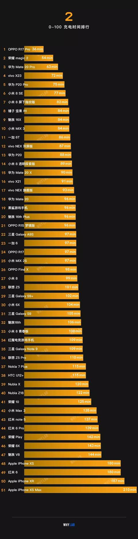 2018年主流手機續航排名究竟誰更堅挺