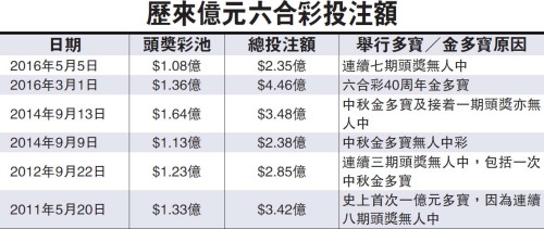 連續8期無人中 香港六合彩頭獎至1.5億港元(圖)_投注站