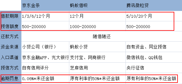 從上表我們可以看出,無論是借唄還是京東金條,微粒貸等,借款利息都不