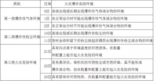 如何划分火灾危险区域及防爆电器设备如何选择