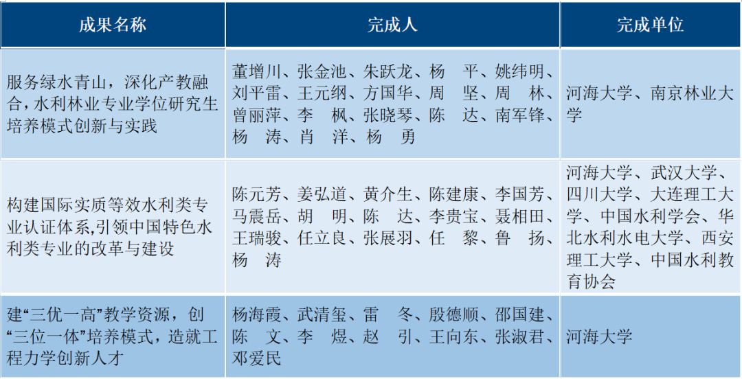 与实践,陈元芳教授主持申报的"构建国际实质等效水利类专业认证体系