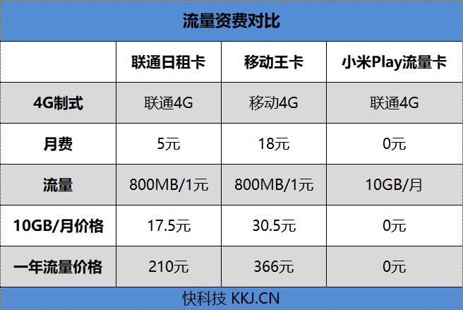 小米Play评测，1年120G流量免费用！