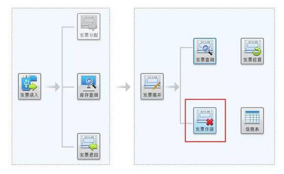 增值税红字发票开具方法(专票/普票/电子票)