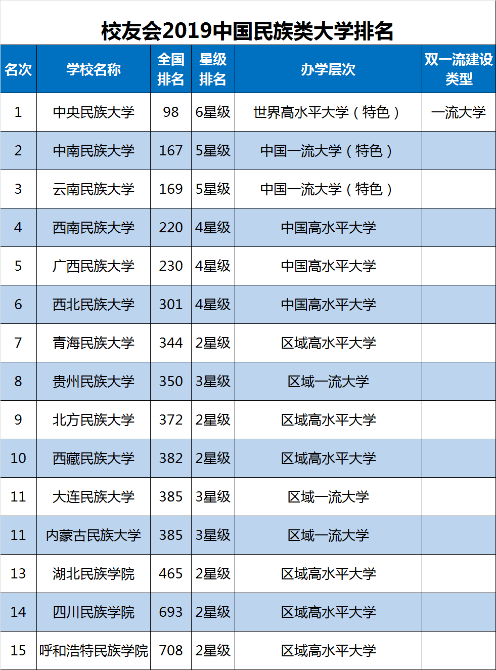 校友会2019中国民族类大学排名,中央民族大学第一