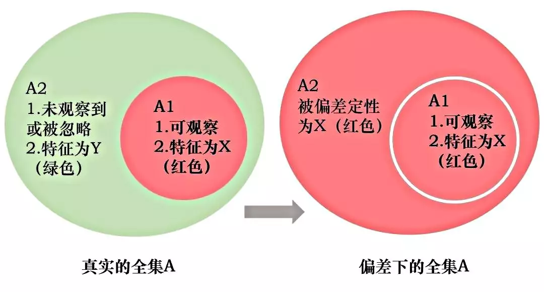 权健密码：幸存者偏差