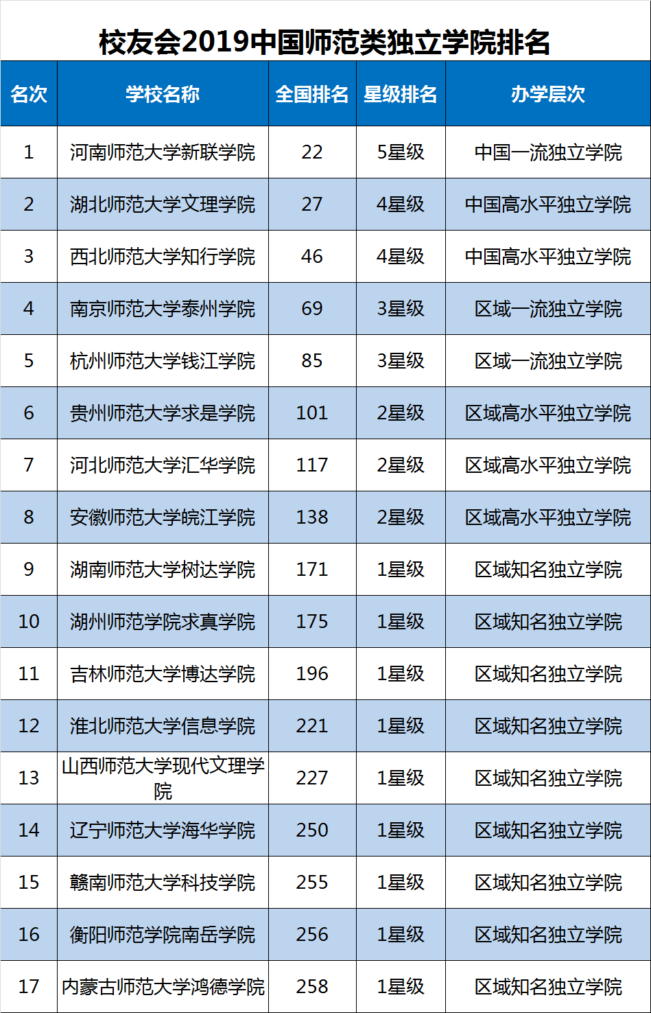 2019中國師範大學排名出爐,北師大第1,華中師大第3 -福建高考信息平臺