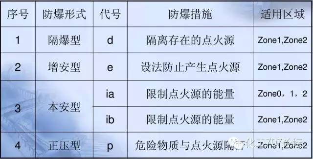 如何劃分火災危險區域及防爆電器設備如何選擇