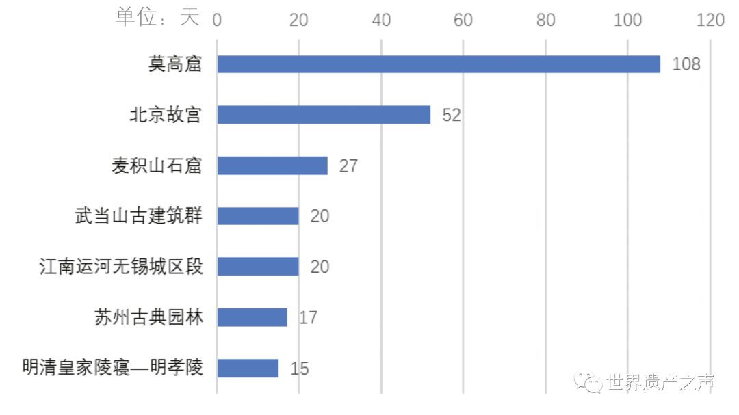 大数据图说2017年中国世界文化遗产
