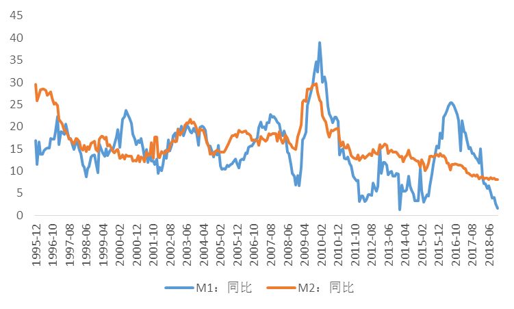 imi10月社融數據表明貸款結構仍未改善,表內外融資雙雙下滑,m1和m2均