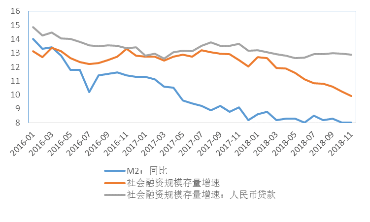 m2增速及社融增速已趨勢下行至歷史低點