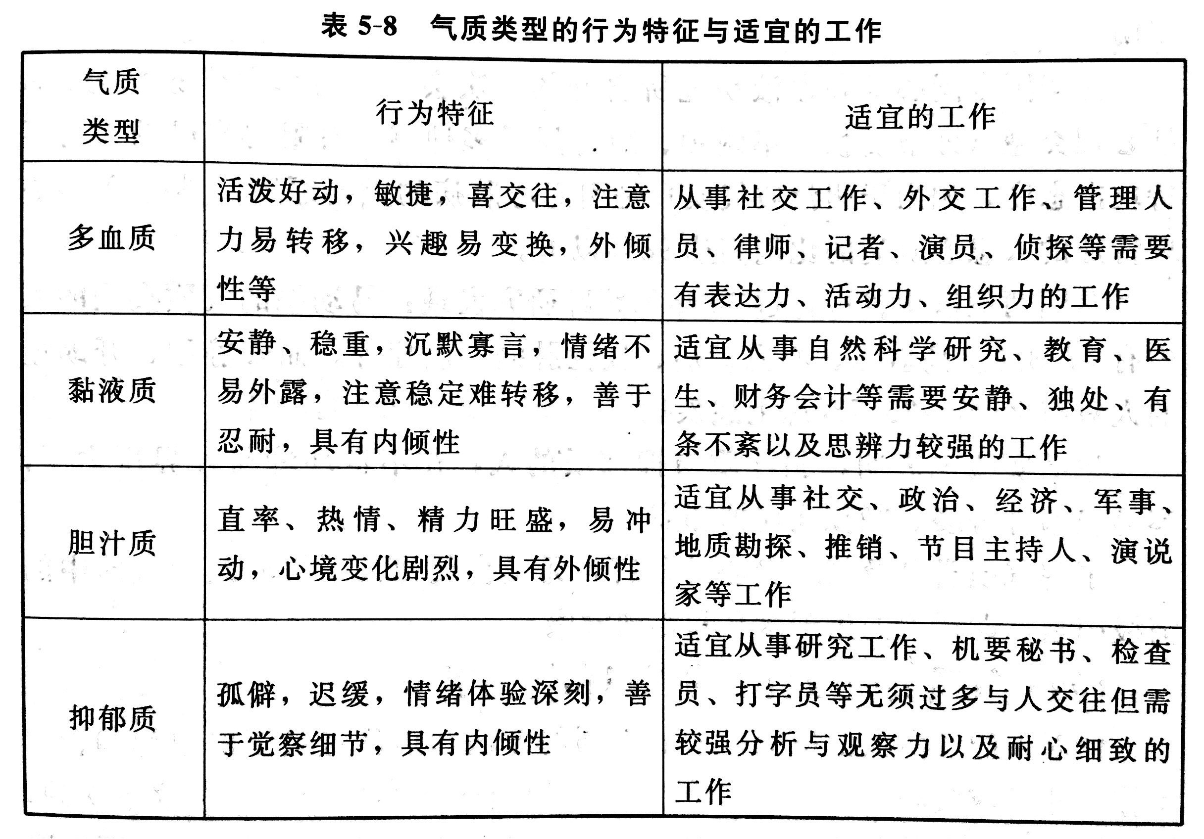 气质类型与企业运作息息相关