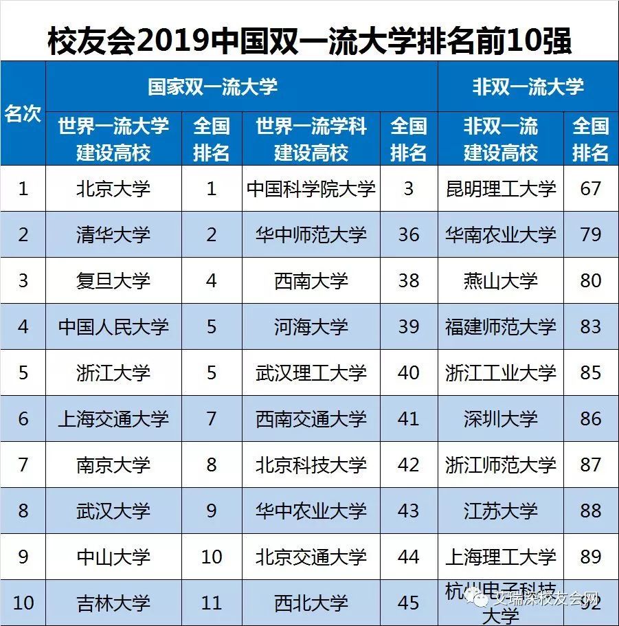 2019中國大學排名揭曉,高考志願重要參考!