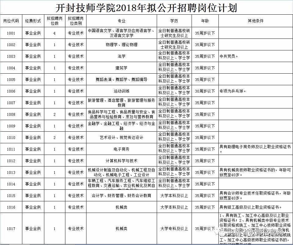 開封技師學院2019年招聘30名教師公告報名時間2019年1月9日1月11日