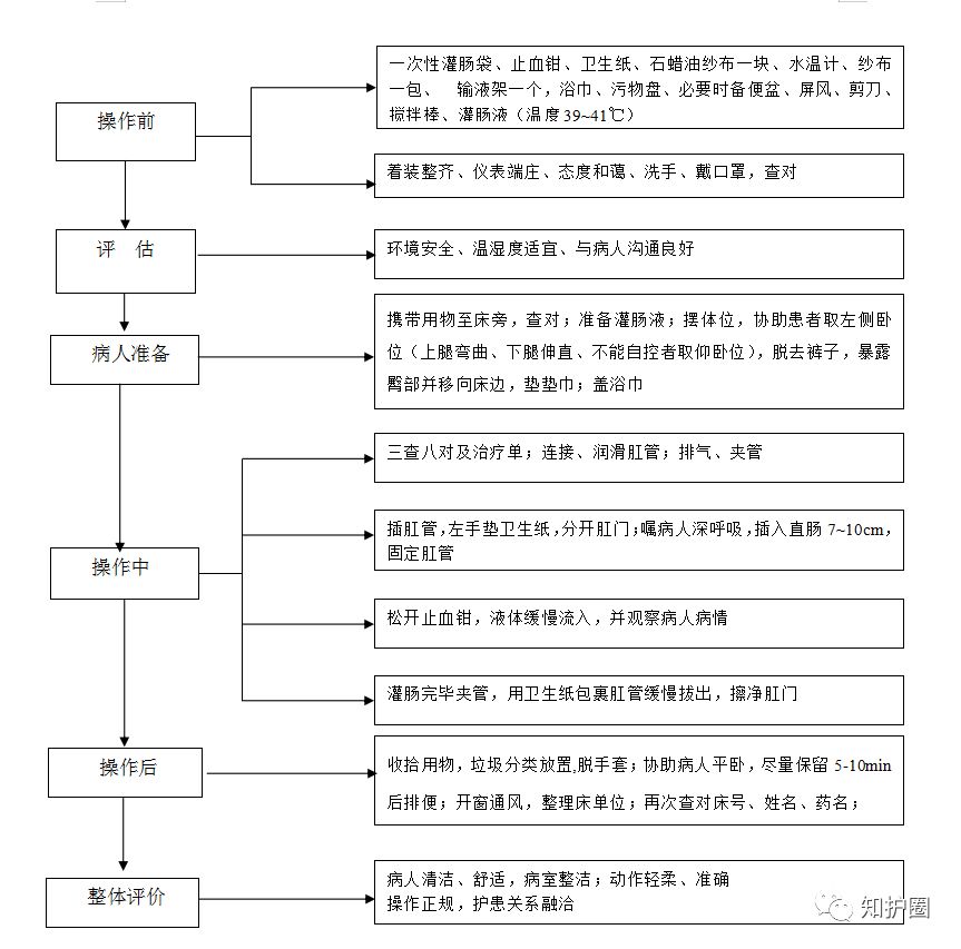 基础护理操作流程—大量不保留灌肠操作流程图