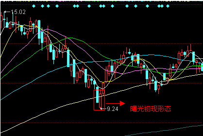 曙光初现k线形态图图片