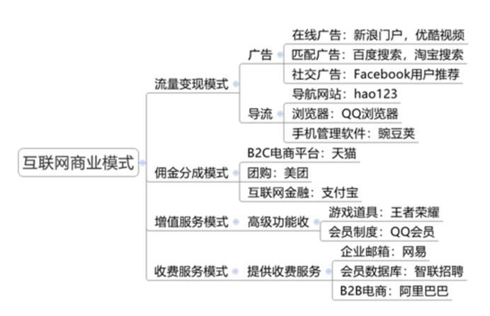 百度广告,app首页广告,网站广告等 当然互联网公司的商业模式远不止