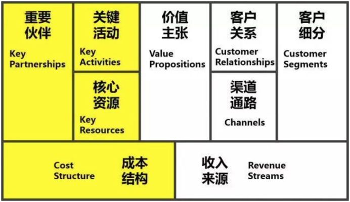 用商业模式画布理解互联网企业商业模式