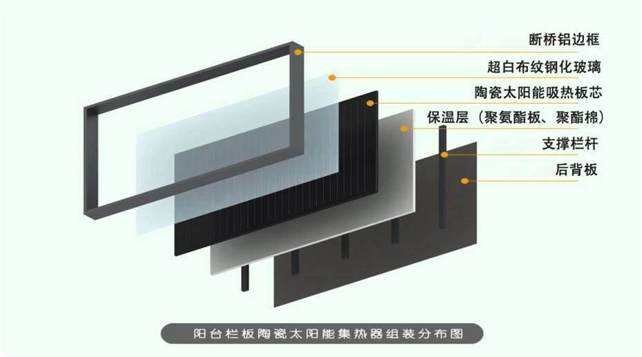 一.新型材料陶瓷太陽能材料具有玻璃真空管技術無法比擬的技術優勢.