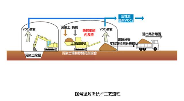 土壤治理土壤修复技术