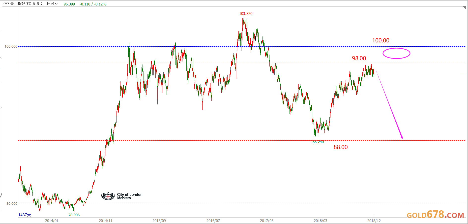 黄金2019年有望破1400甚至千五,美元也可能涨至100_指数