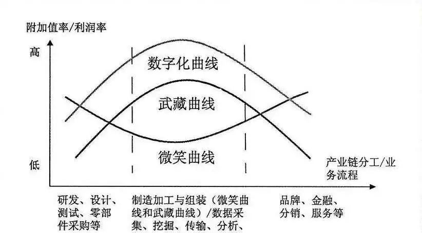 微笑曲线和武藏曲线图片