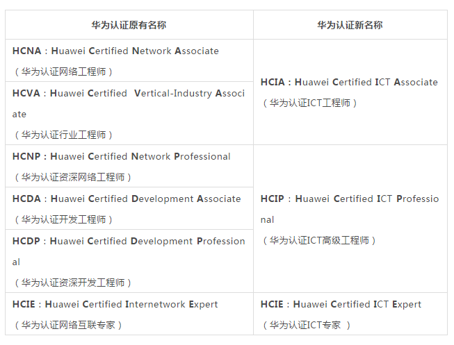 華為認證級別名稱更改通知