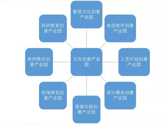 文化創意產業園建設現狀及發展趨勢分析