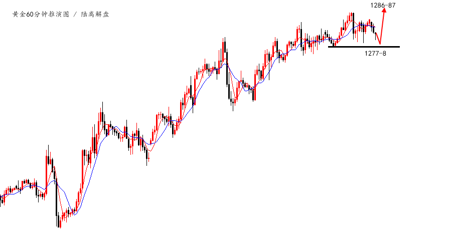 陆离解盘：黄金重点关注1277得失，原油空为主_图1-1