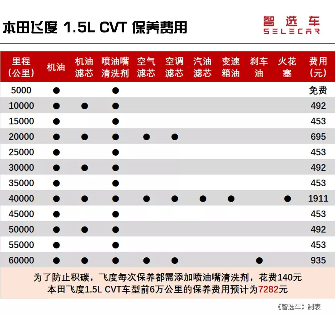 飞度保养周期表图片