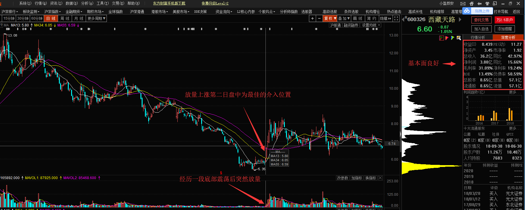 什么是底部放量上涨底部放量上涨之后股价是否继续上涨