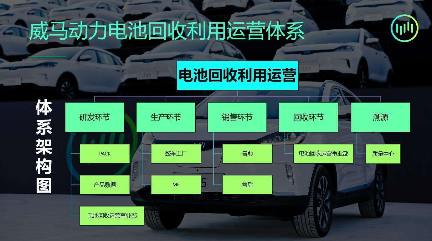 威馬對退役電池的做法,體現出一家車企的社會責任和擔當_搜狐汽車