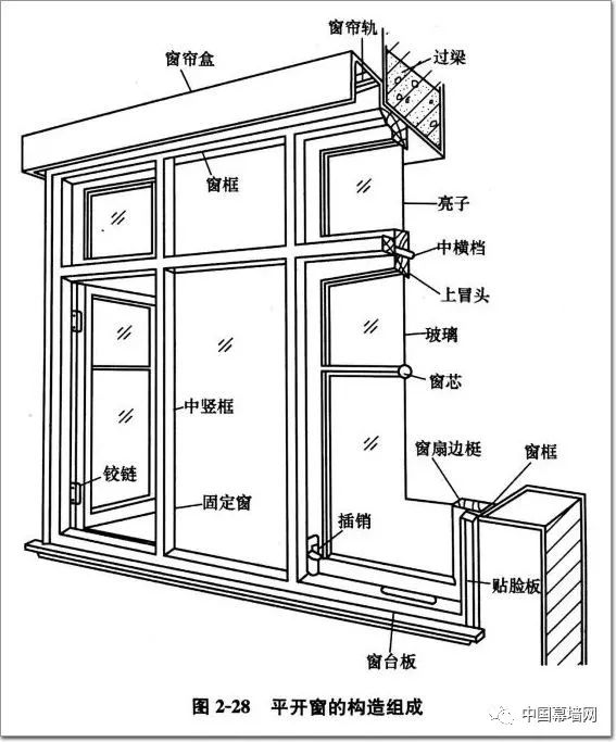 2019版:门窗入门知识大百科