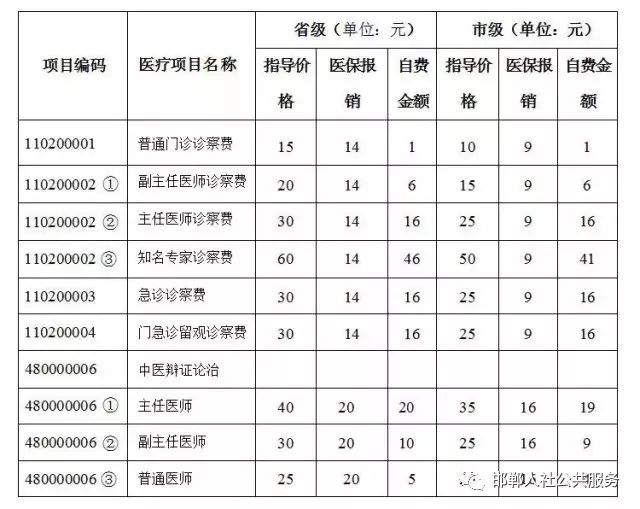 6, 門診診察費