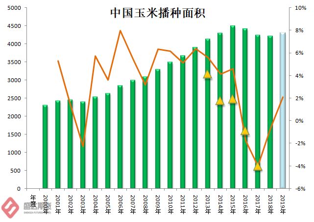 玉米产业大变局2019年玉米走势深度剖析以及期货市场一些建议