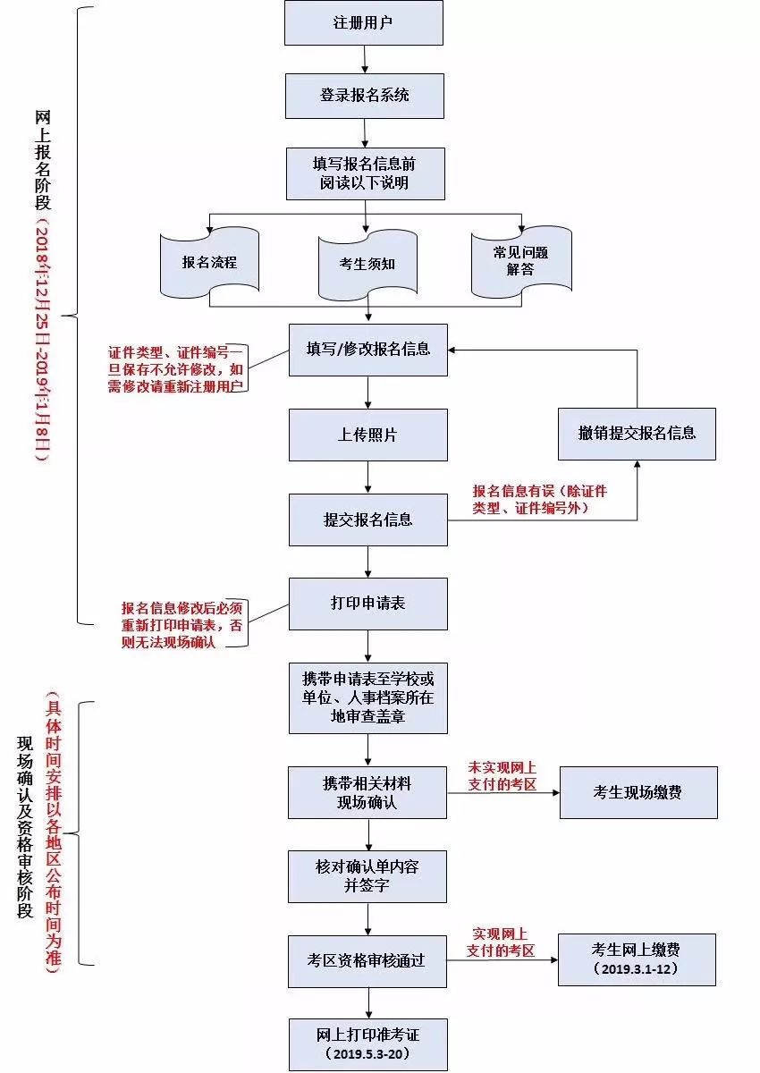 2019年护士资格考试变化解读