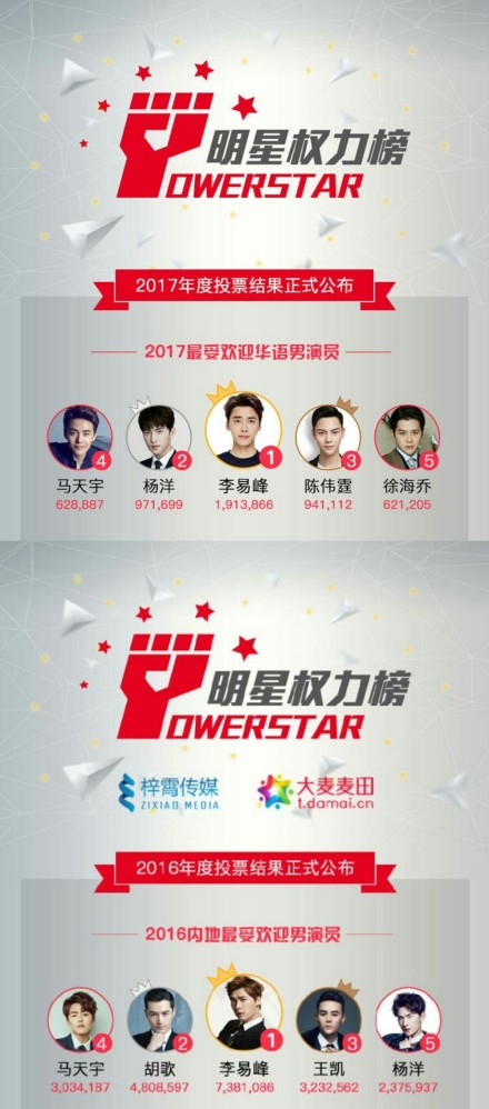 2018明星权力榜人气榜年度投票结果正式公布 李易峰获年度最受欢迎