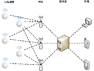 技術文章—nb-iot及lora煙感解決方案優勢分析