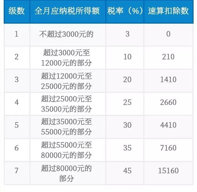 按照通知所附按月換算後的綜合所得稅率表,確定適用稅率和速算扣除數