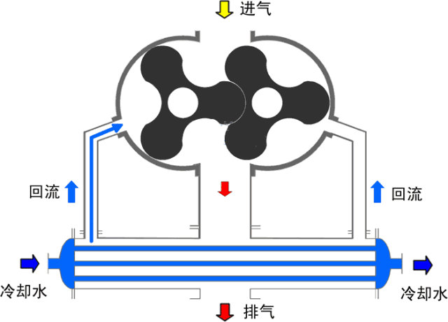 罗茨真空泵罗茨泵具有以下特点:在较宽的压强范围内有较大的抽速;起动